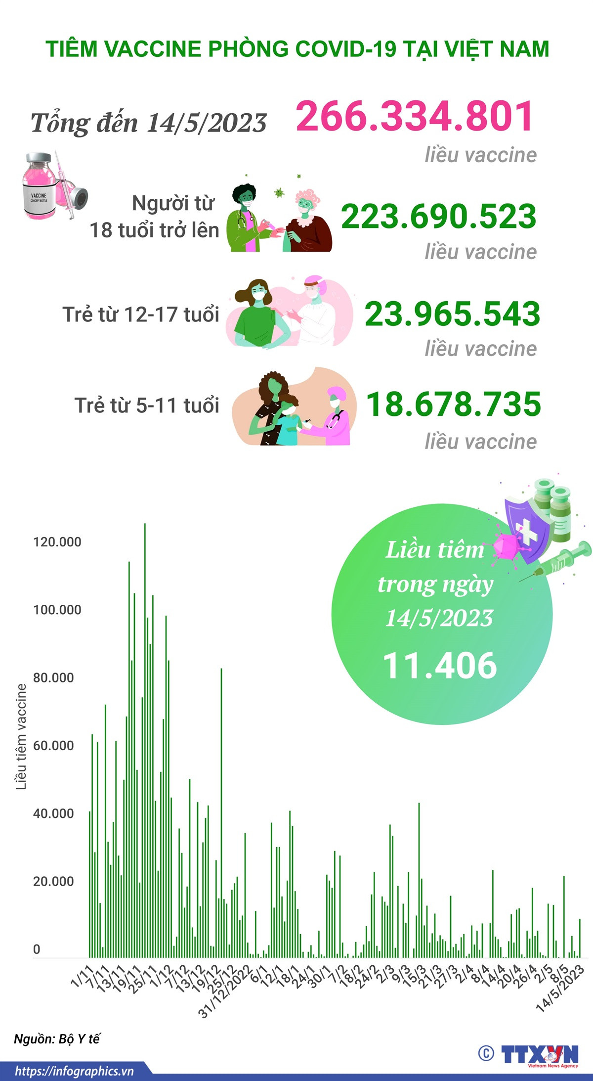 Hơn 11.406 triệu liều vaccine phòng COVID-19 đã được tiêm ở Việt Nam ảnh 1