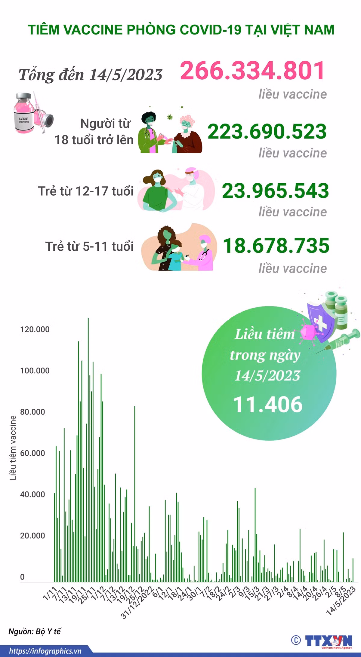 Hơn 11.406 triệu liều vaccine phòng COVID-19 đã được tiêm ở Việt Nam ảnh 1
