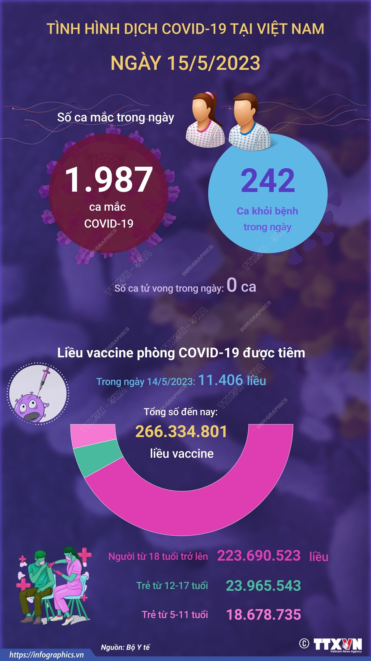 [Infographics] Cập nhật tình hình dịch COVID-19 ở Việt Nam ngày 15/5 ảnh 1