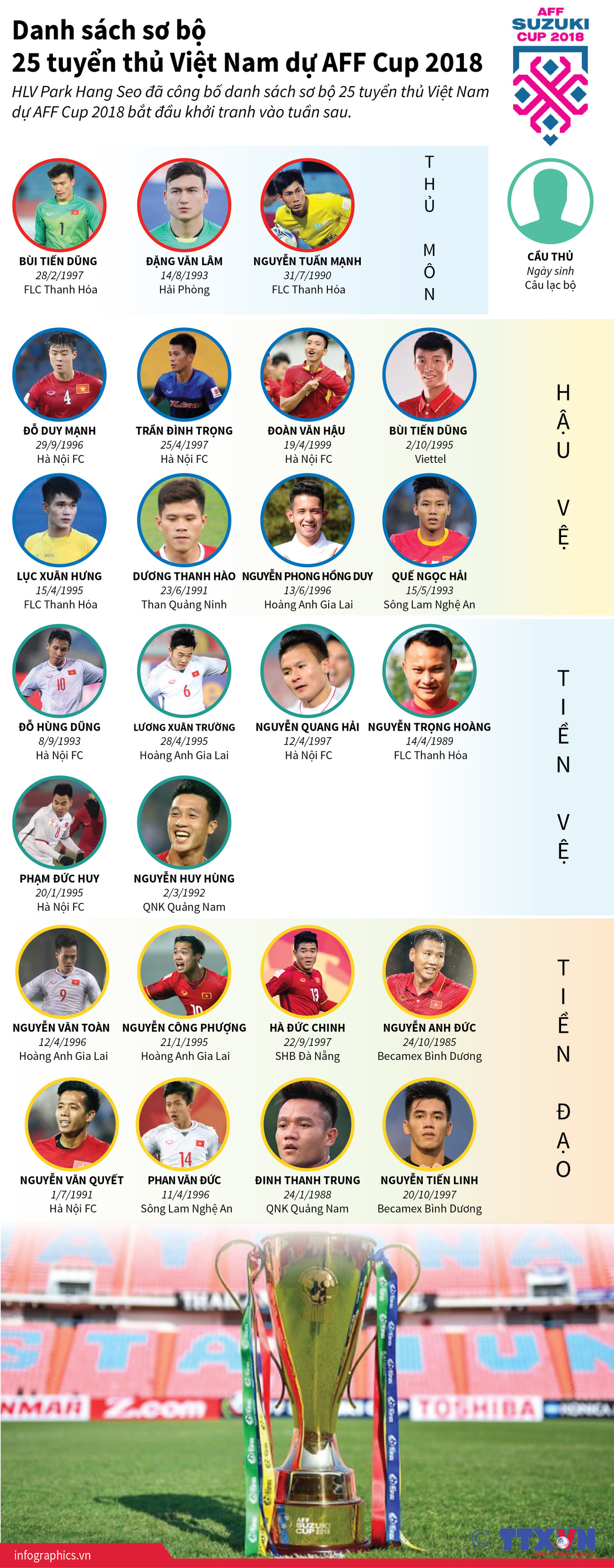 [Infographics] Danh sách sơ bộ 25 tuyển thủ Việt Nam dự AFF Cup 2018 ảnh 1
