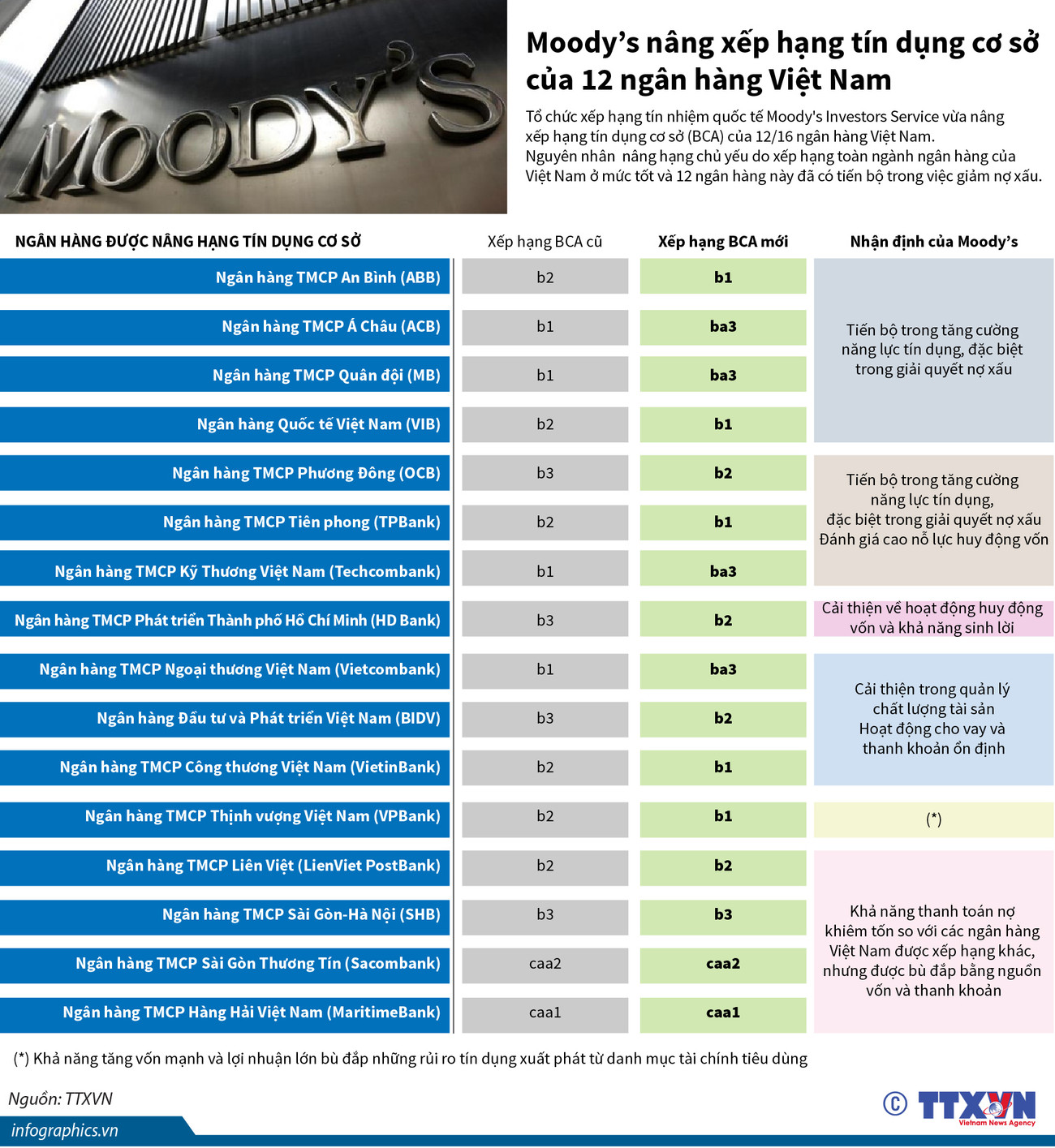 Moody’s nâng xếp hạng tín dụng cơ sở của 12 ngân hàng Việt Nam ảnh 1