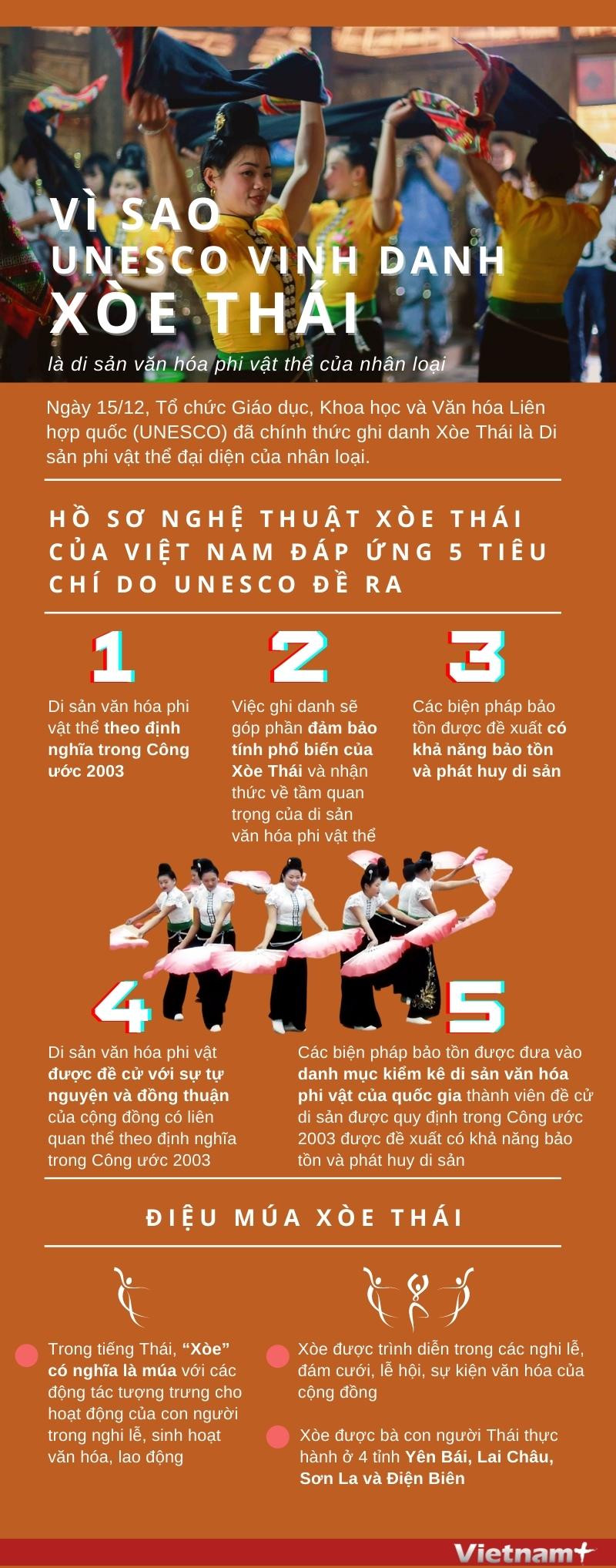 [Infographics] Vì sao UNESCO vinh danh Nghệ thuật Xòe Thái? ảnh 1