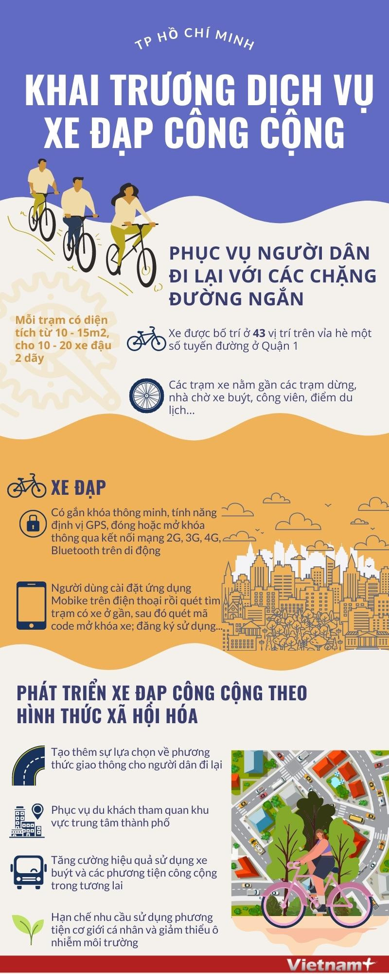 [Infographics] Dịch vụ xe đạp công cộng tại Thành phố Hồ Chí Minh ảnh 1