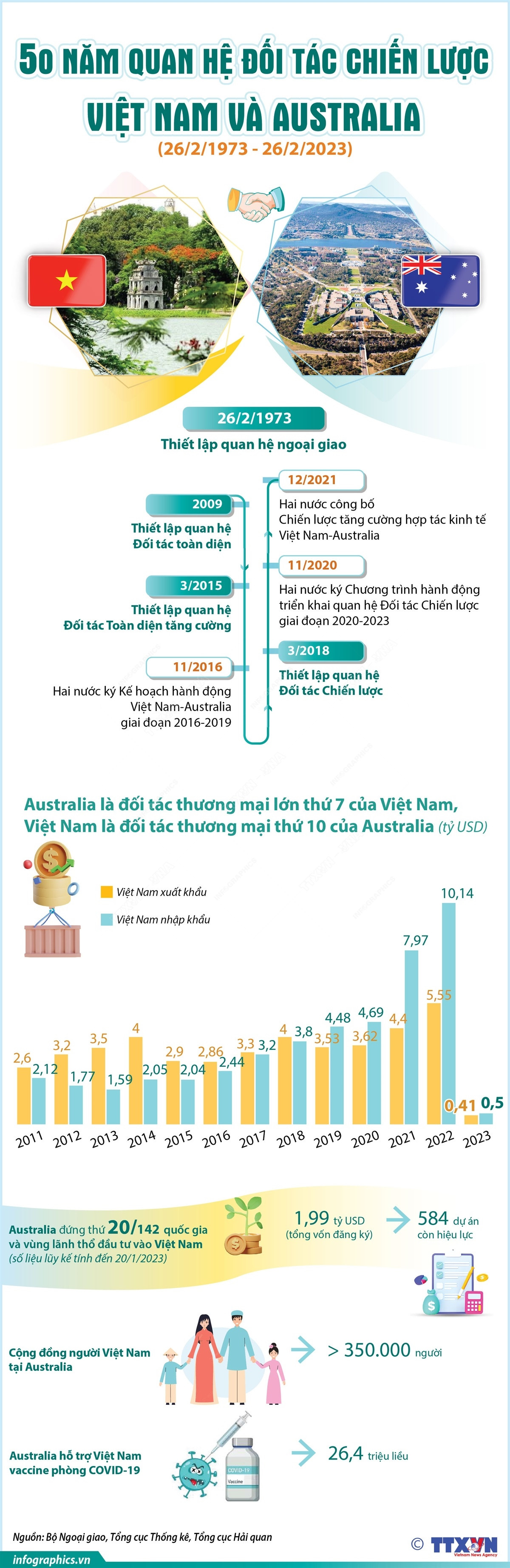 [Infographics] 50 năm quan hệ Đối tác Chiến lược Việt Nam và Australia ảnh 1