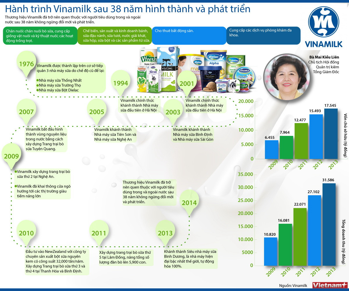 [Infographics] Hành trình Vinamilk sau 38 năm hình thành và phát triển ảnh 1