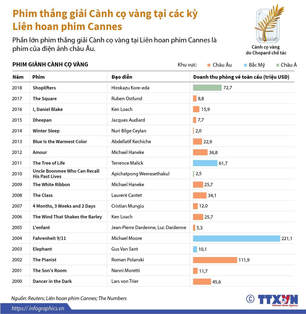 [Infographics] Phim thắng giải Cành cọ vàng ở các kỳ phim Cannes ảnh 1