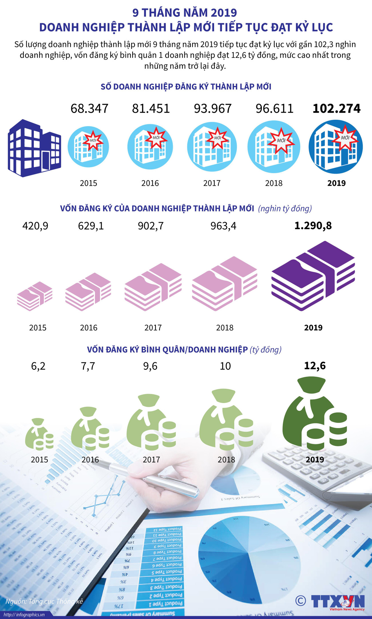 [Infographics] Số lượng doanh nghiệp thành lập mới tiếp tục đạt kỷ lục ảnh 1