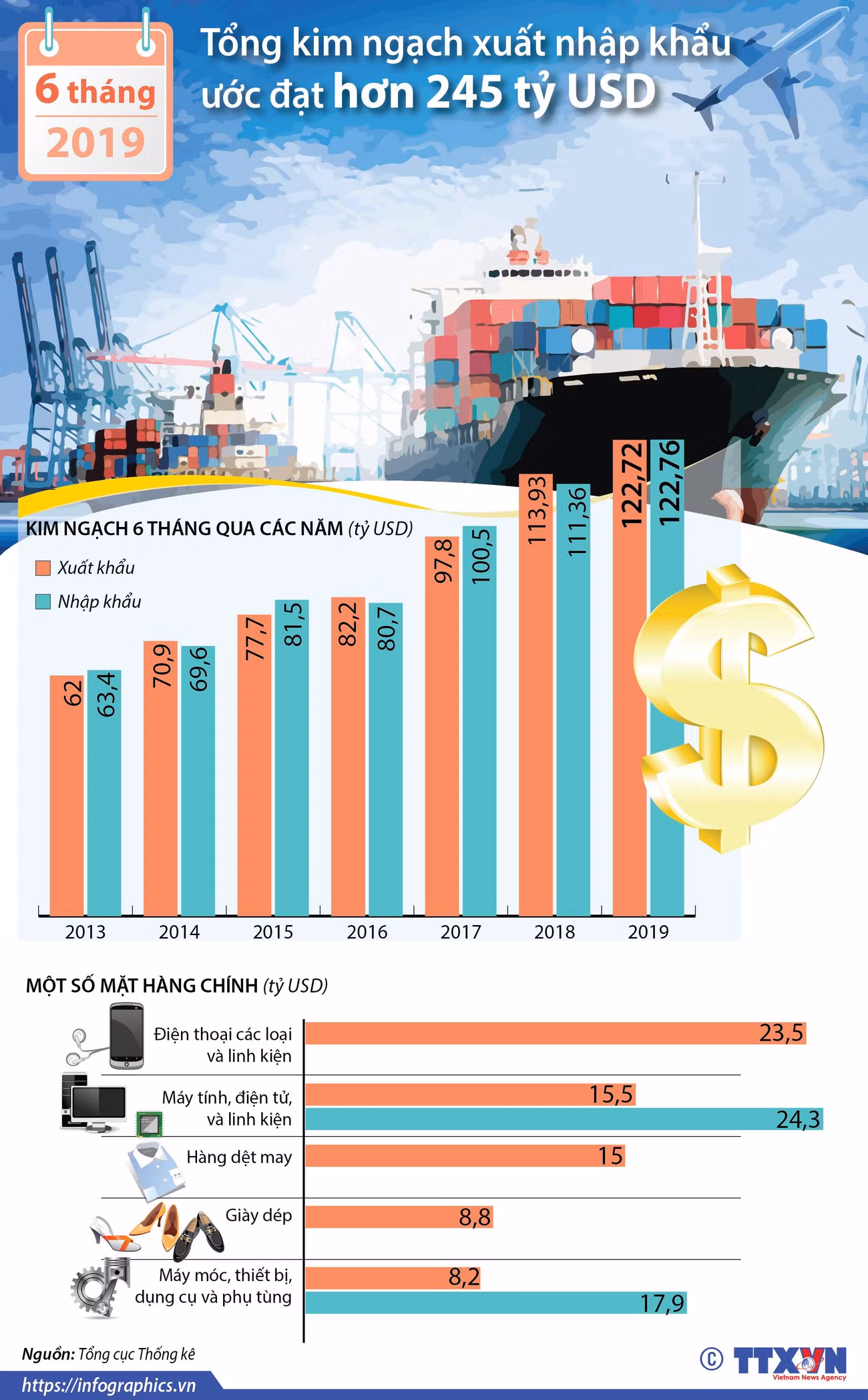 [Infographics] Tổng kim ngạch xuất nhập khẩu 6 tháng đạt 245 tỷ USD ảnh 1