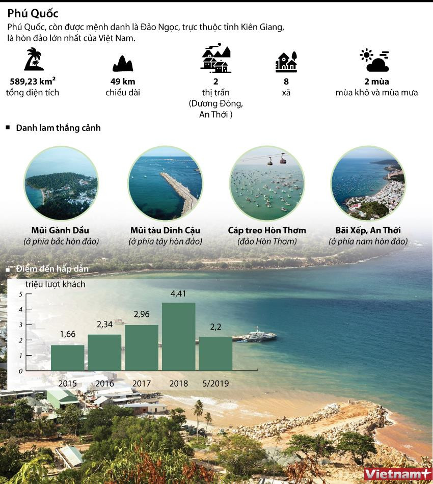[Infographics] Phú Quốc - Hòn đảo ngọc thu hút các dự án du lịch ảnh 1