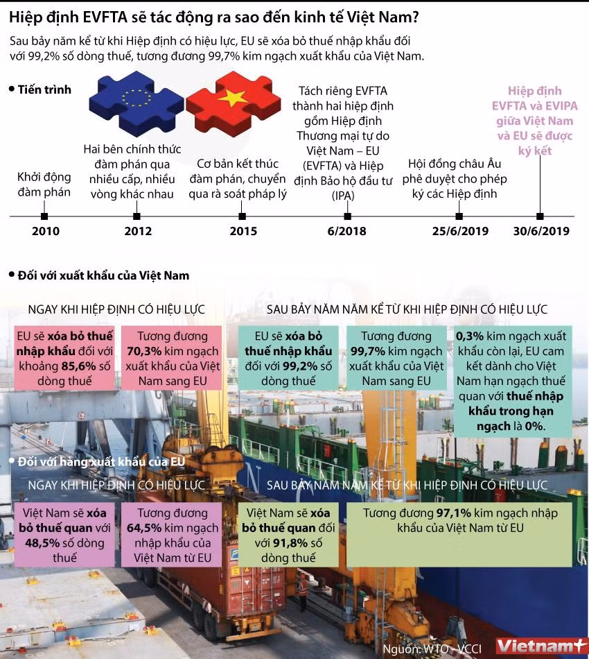 [Infographics] Tác động của EVFTA đối với nền kinh tế Việt Nam ảnh 1