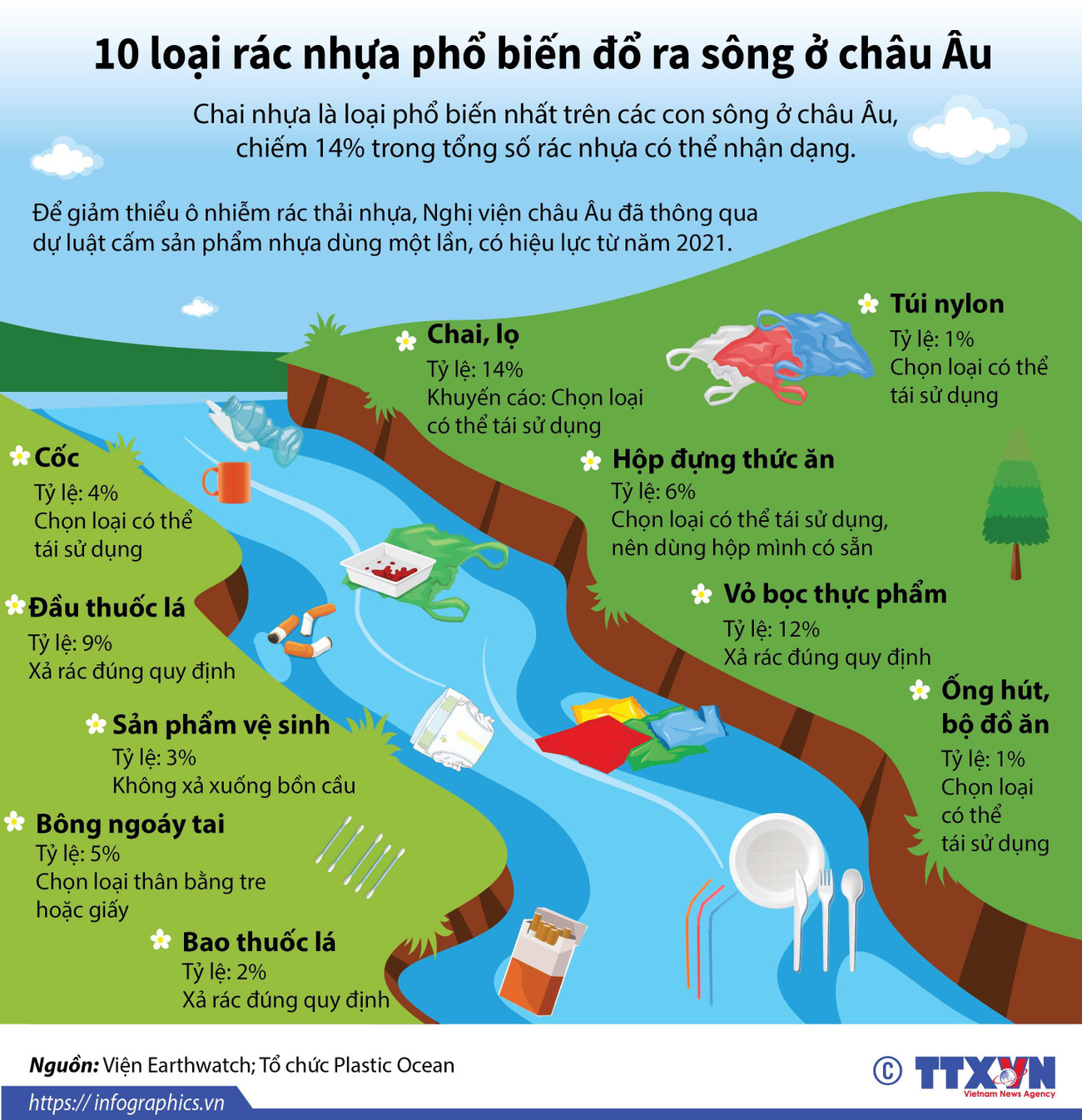 [Infographics] 10 loại rác nhựa phổ biến đổ ra sông ở châu Âu ảnh 1