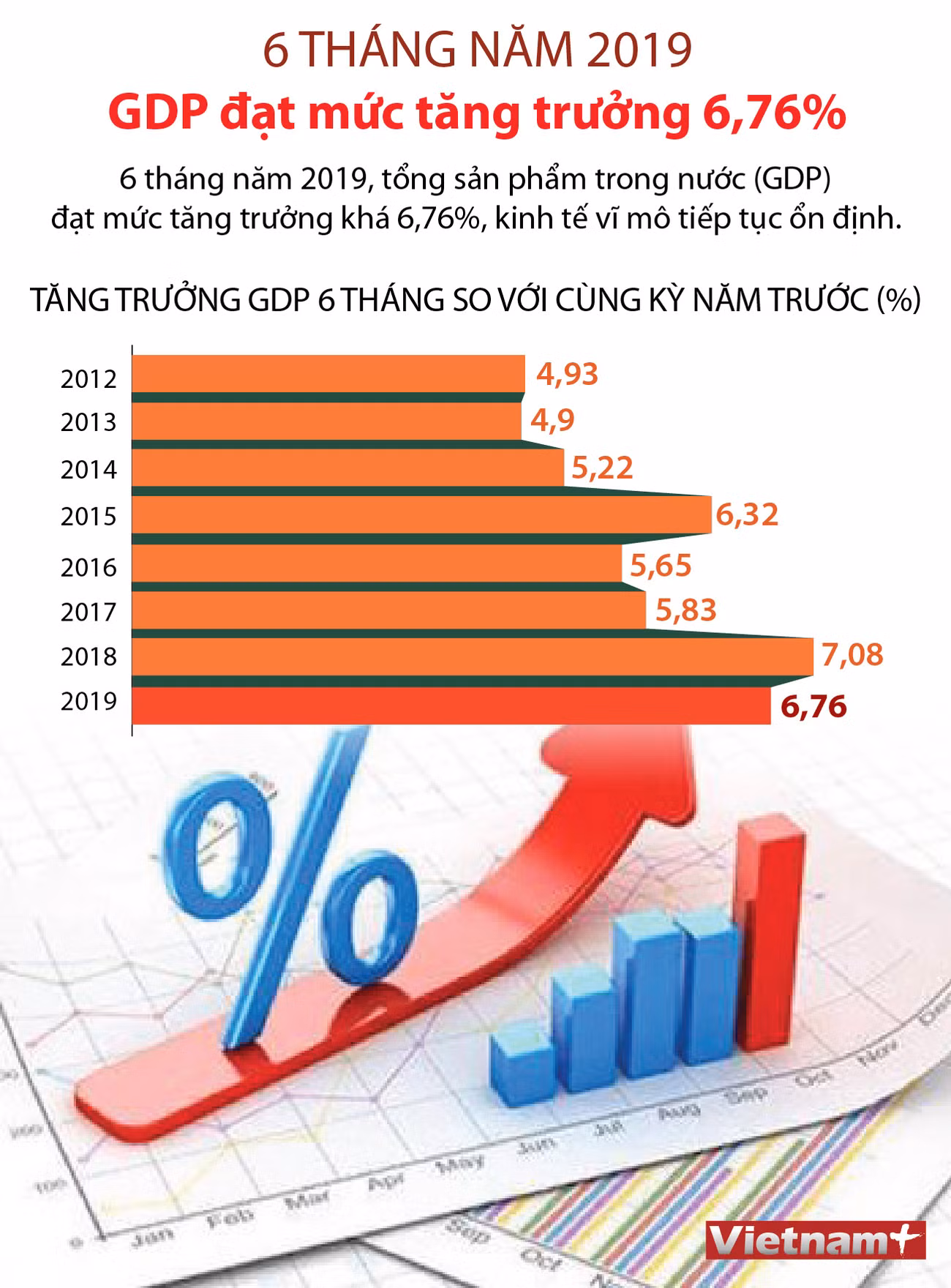[Infographics] GDP tăng 6,76% trong 6 tháng đầu năm 2019 ảnh 1