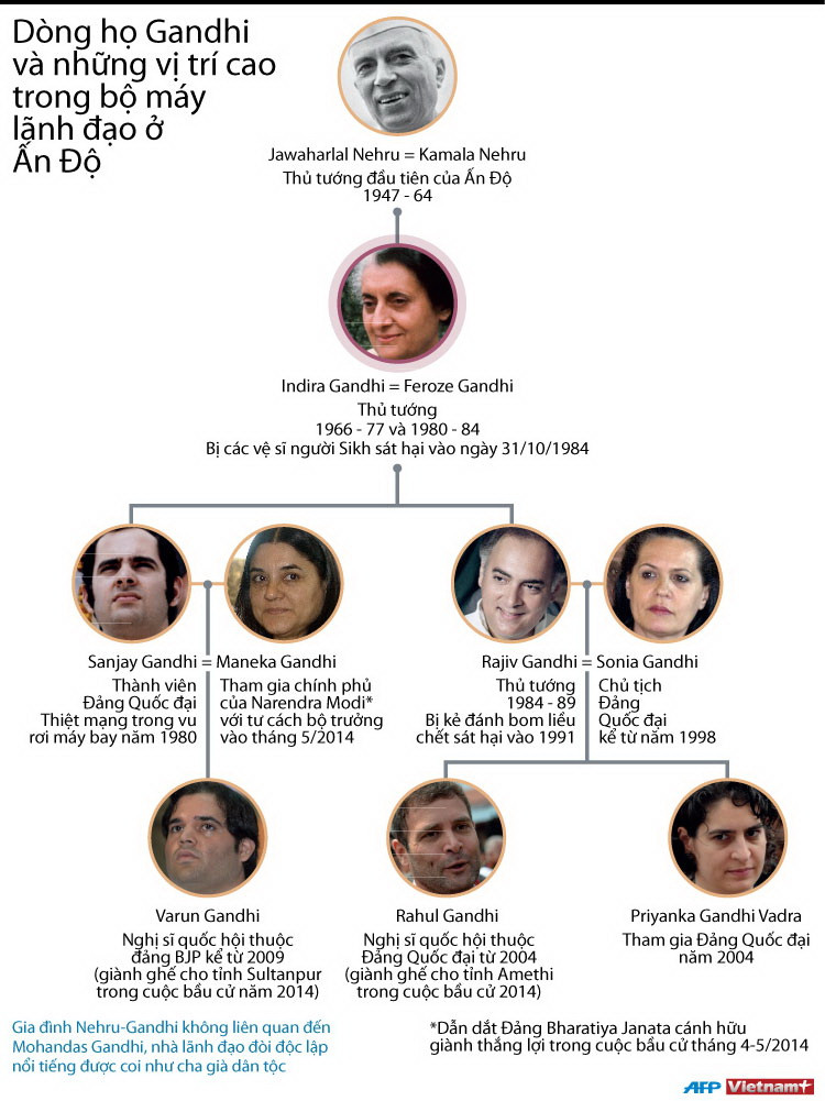 [Infographics] Dòng họ Gandhi và các vị trí cao trong bộ máy lãnh đạo ảnh 1