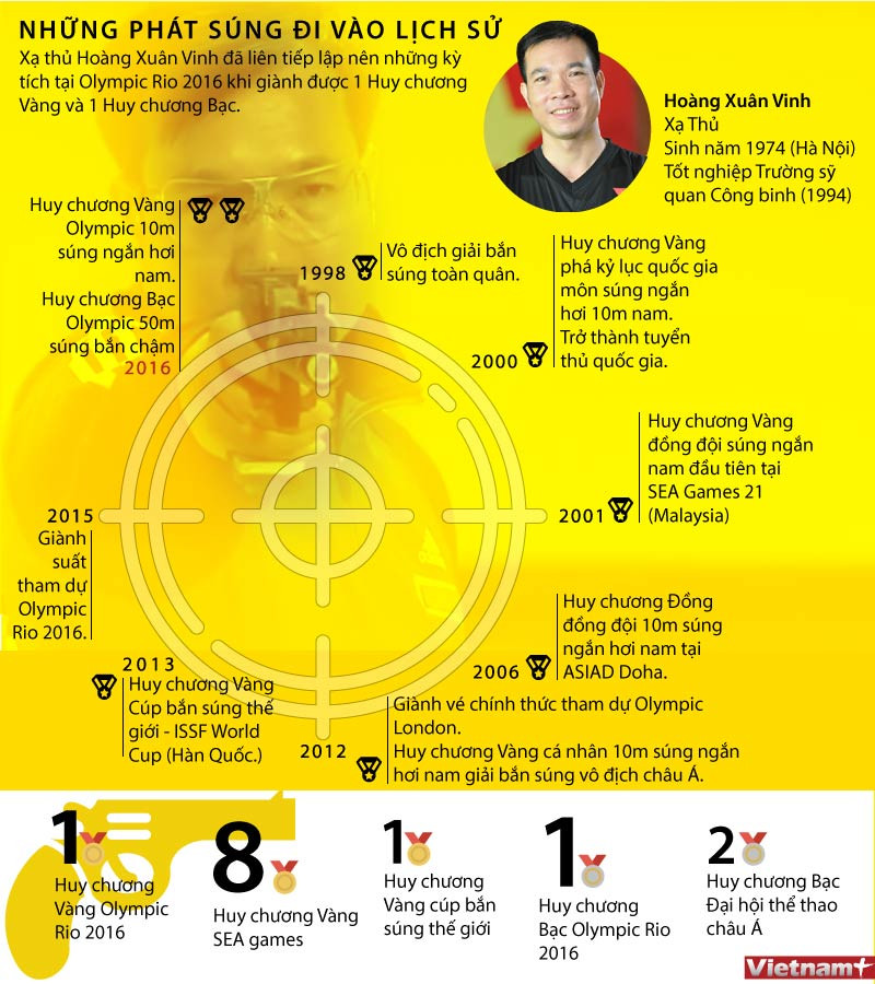 Những phát súng đi vào lịch sử của xạ thủ Hoàng Xuân Vinh ảnh 1