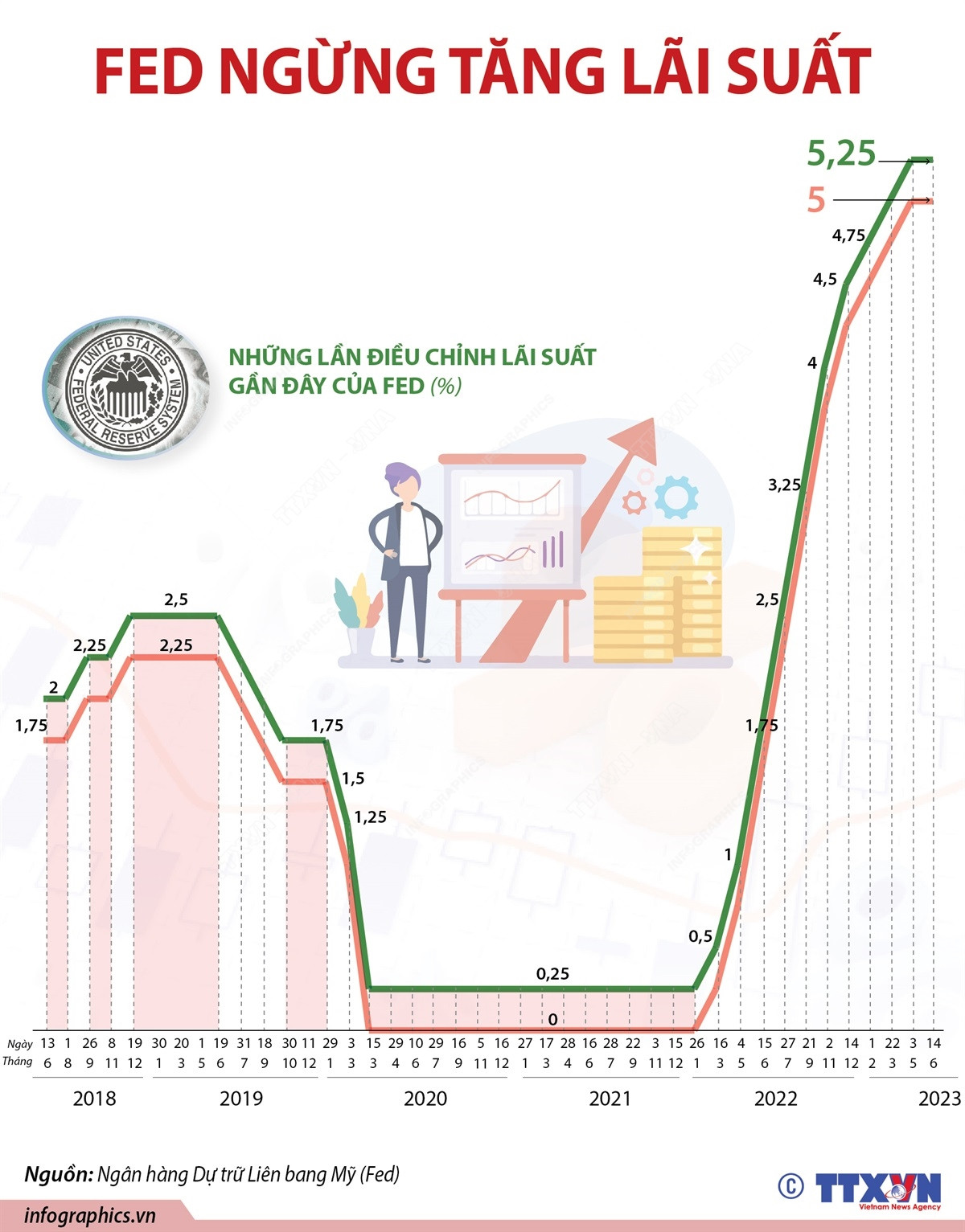 [Infographics] Cục Dự trữ liên bang Mỹ quyết định giữ nguyên lãi suất ảnh 1