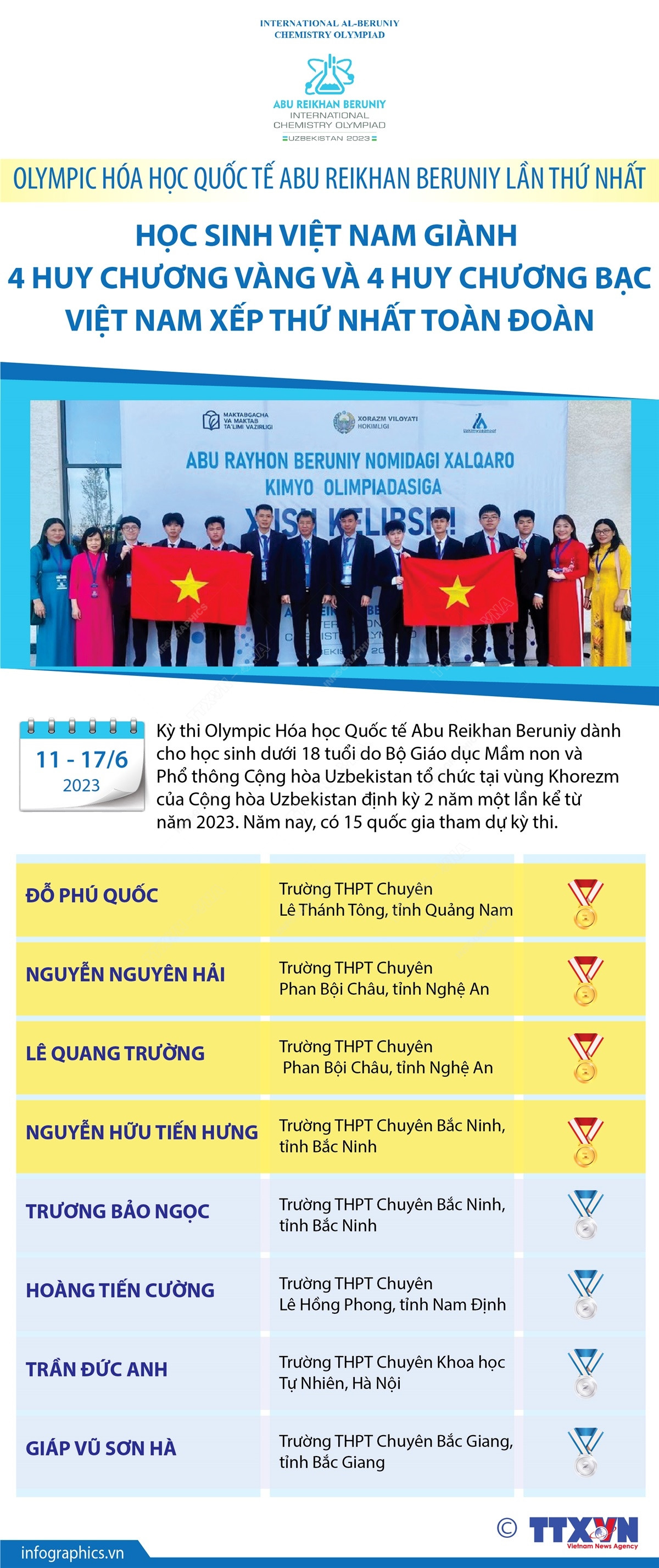 Việt Nam xếp thứ nhất toàn đoàn một cuộc thi Olympic hóa học quốc tế ảnh 1