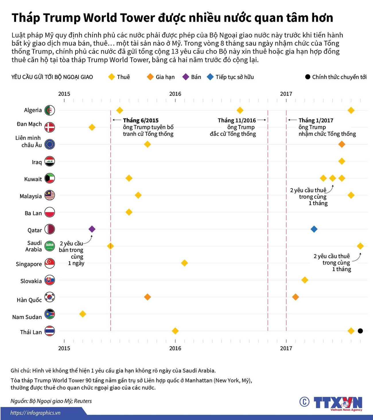 [Infographics] Tháp Trump World Tower bỗng được nhiều nước quan tâm ảnh 1