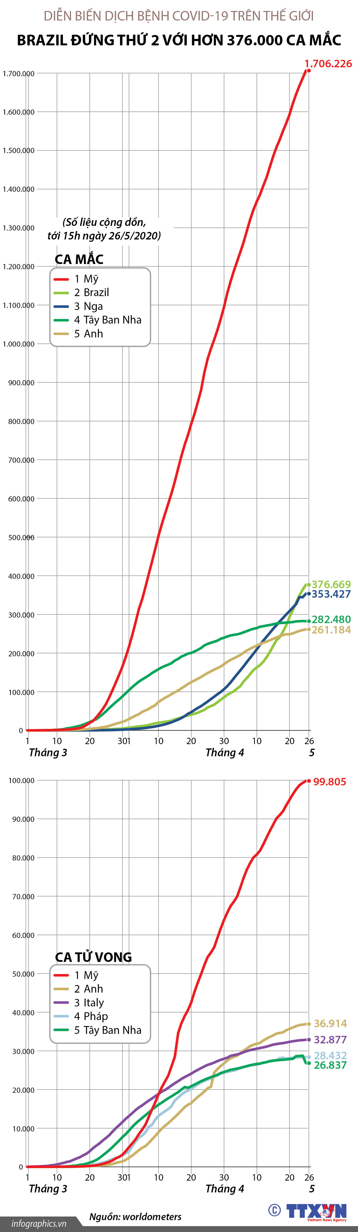 [Infographics] Brazil đứng thứ 2 thế giới với hơn 376.000 ca mắc ảnh 1