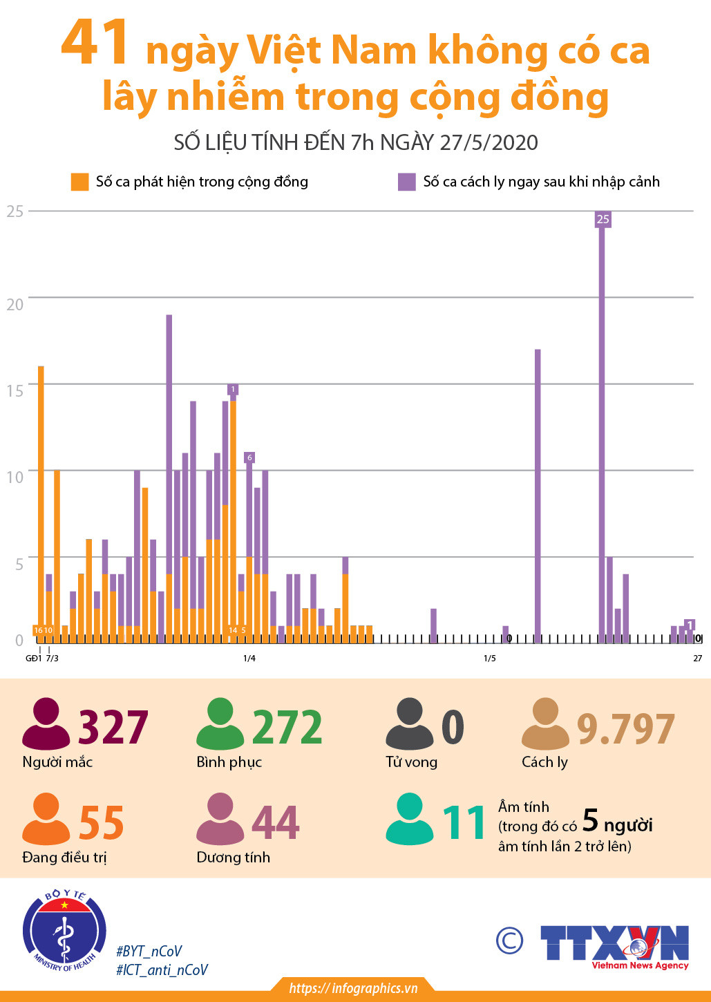 [Infographics] 41 ngày Việt Nam không có ca lây nhiễm trong cộng đồng ảnh 1