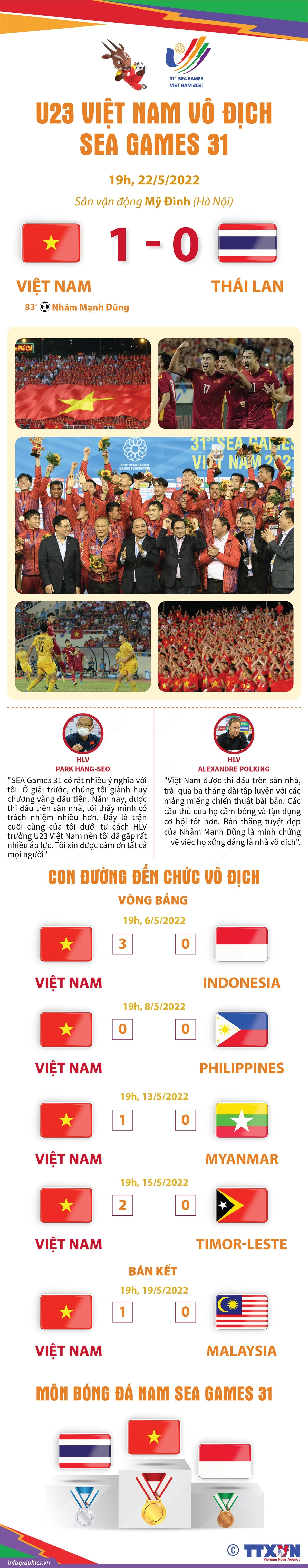 [Infographics] U23 Việt Nam bảo vệ thành công HCV môn bóng đá nam ảnh 1