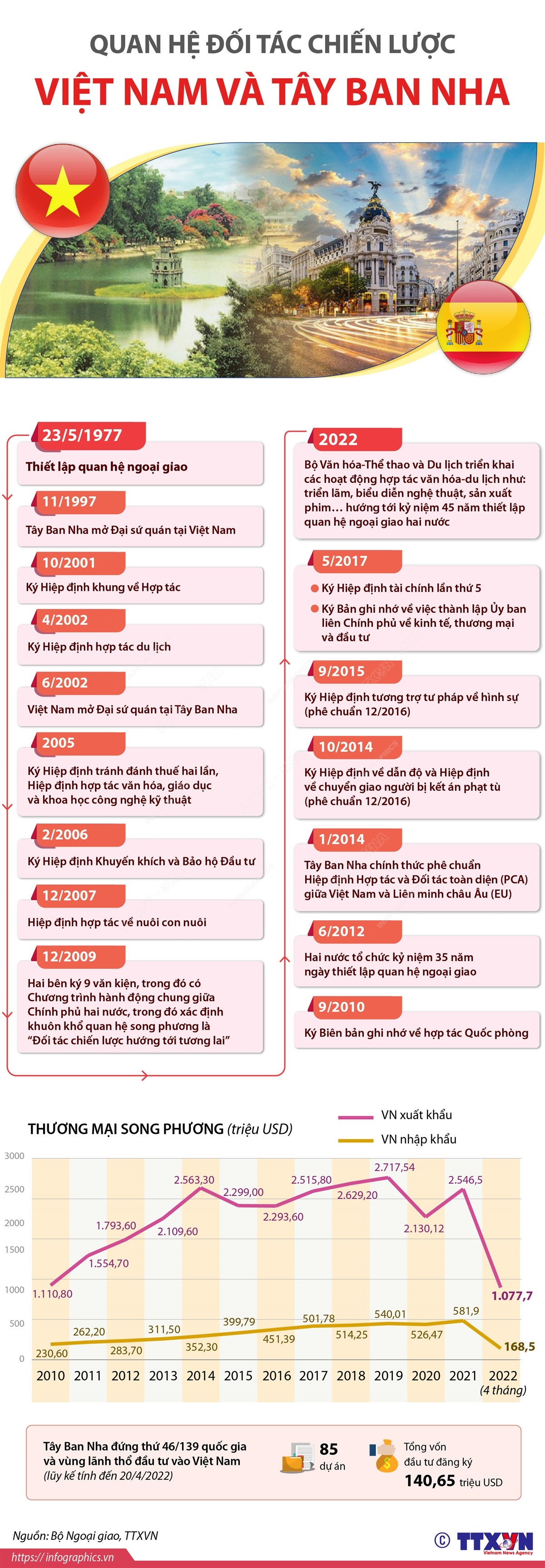 [Infographics] Quan hệ Đối tác chiến lược Việt Nam và Tây Ban Nha ảnh 1
