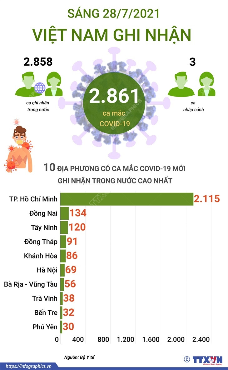 [Infographics] Sáng 28/7, Việt Nam ghi nhận 2.861 ca mắc COVID-19 ảnh 1