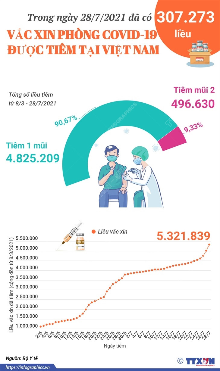 [Infographics] Trên 5,3 triệu liều vaccine được tiêm tại Việt Nam ảnh 1