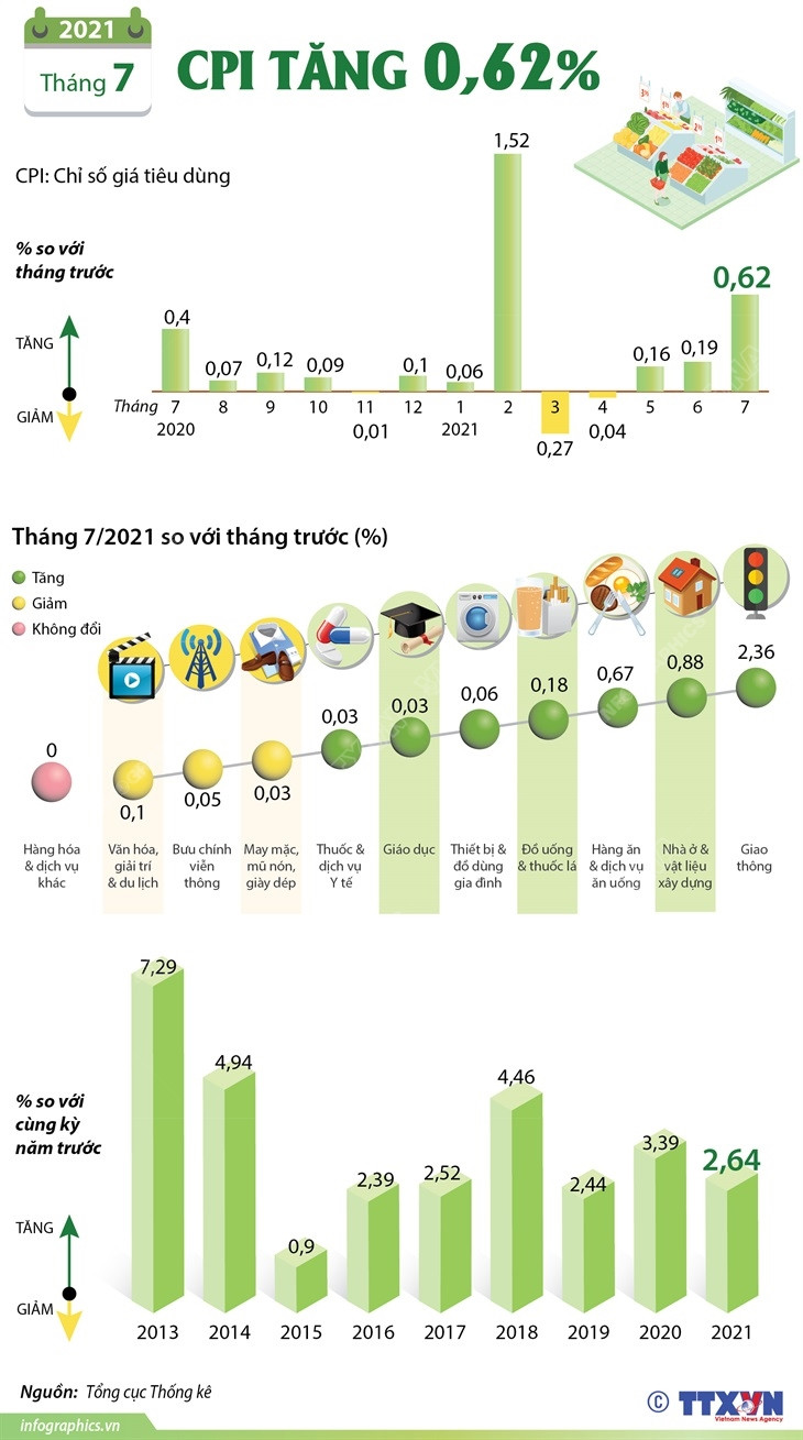 [Infographics] Chỉ số giá tiêu dùng tháng 7 của cả nước tăng 0,62% ảnh 1
