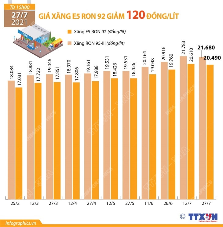 [Infographics] Giá xăng E5 RON 92 giảm 120 đồng mỗi lít ảnh 1