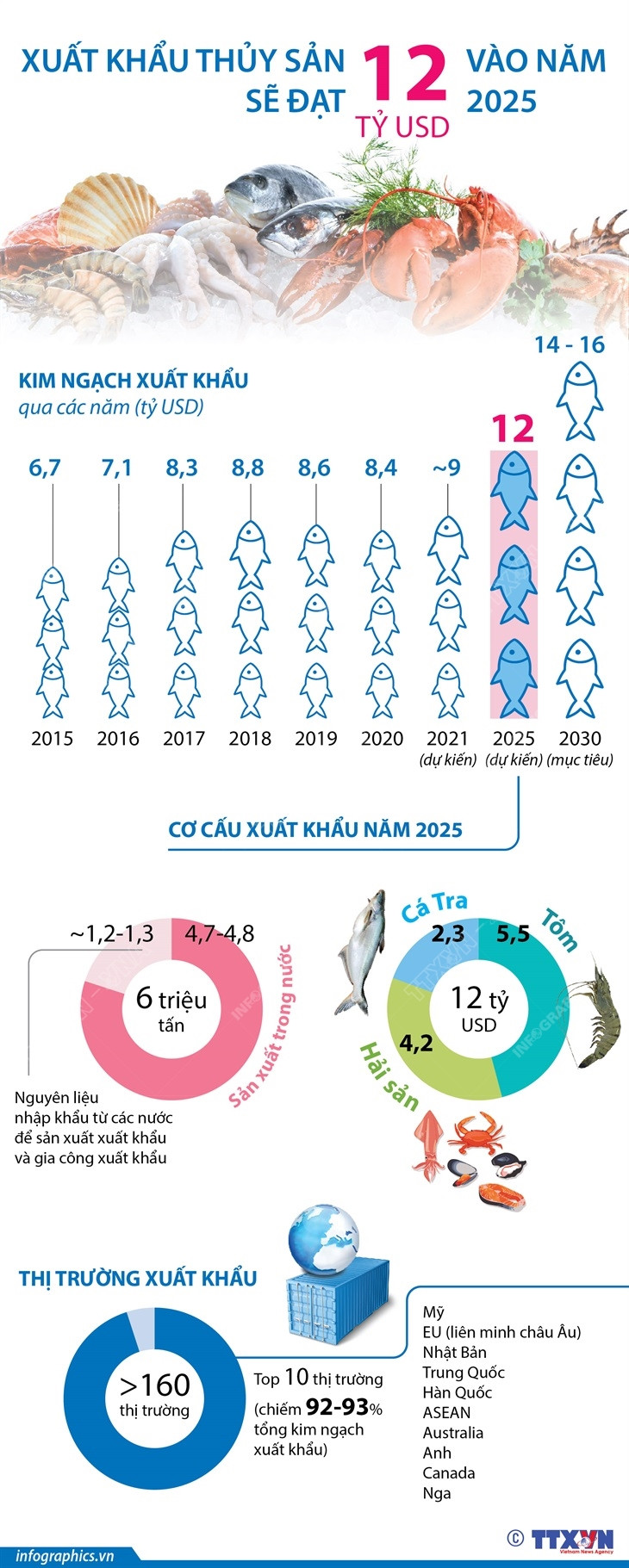[Infographics] Xuất khẩu thủy sản sẽ đạt 12 tỷ USD vào năm 2025 ảnh 1