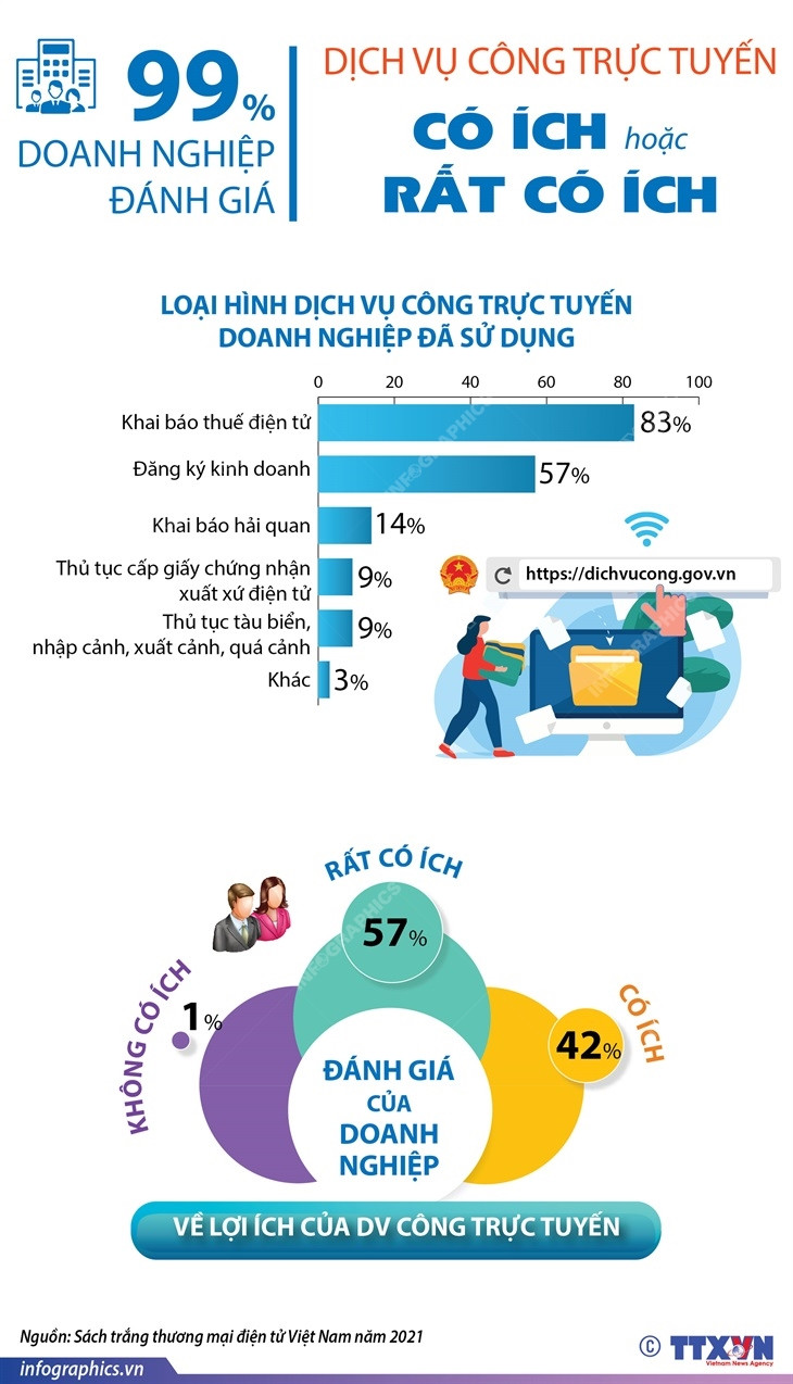 99% DN đánh giá dịch vụ công trực tuyến có ích hoặc rất có ích ảnh 1