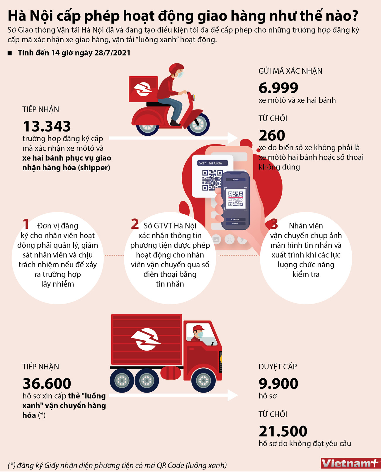 Cách thức Hà Nội cấp phép cho ‘shipper’ giao hàng, vận tải luồng xanh ảnh 1