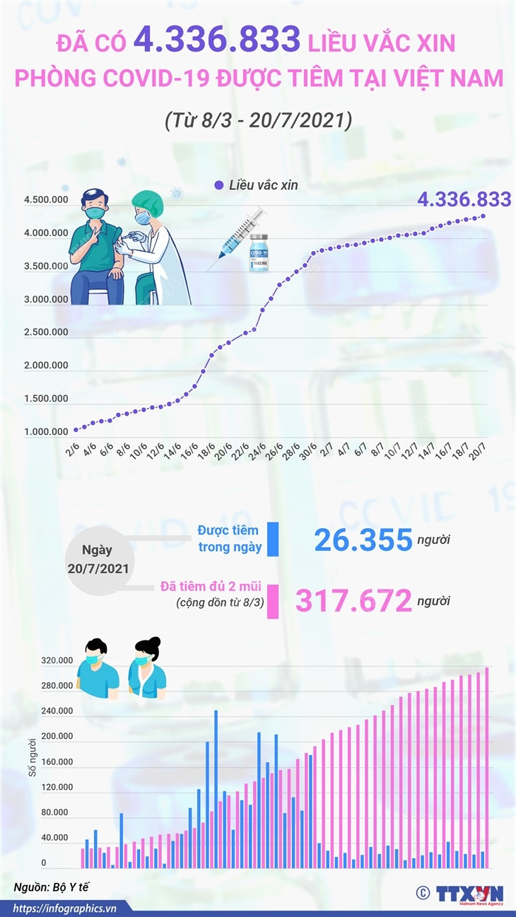 [Infographics] Đã có hơn 4,3 triệu liều vaccine được tiêm ở Việt Nam ảnh 1