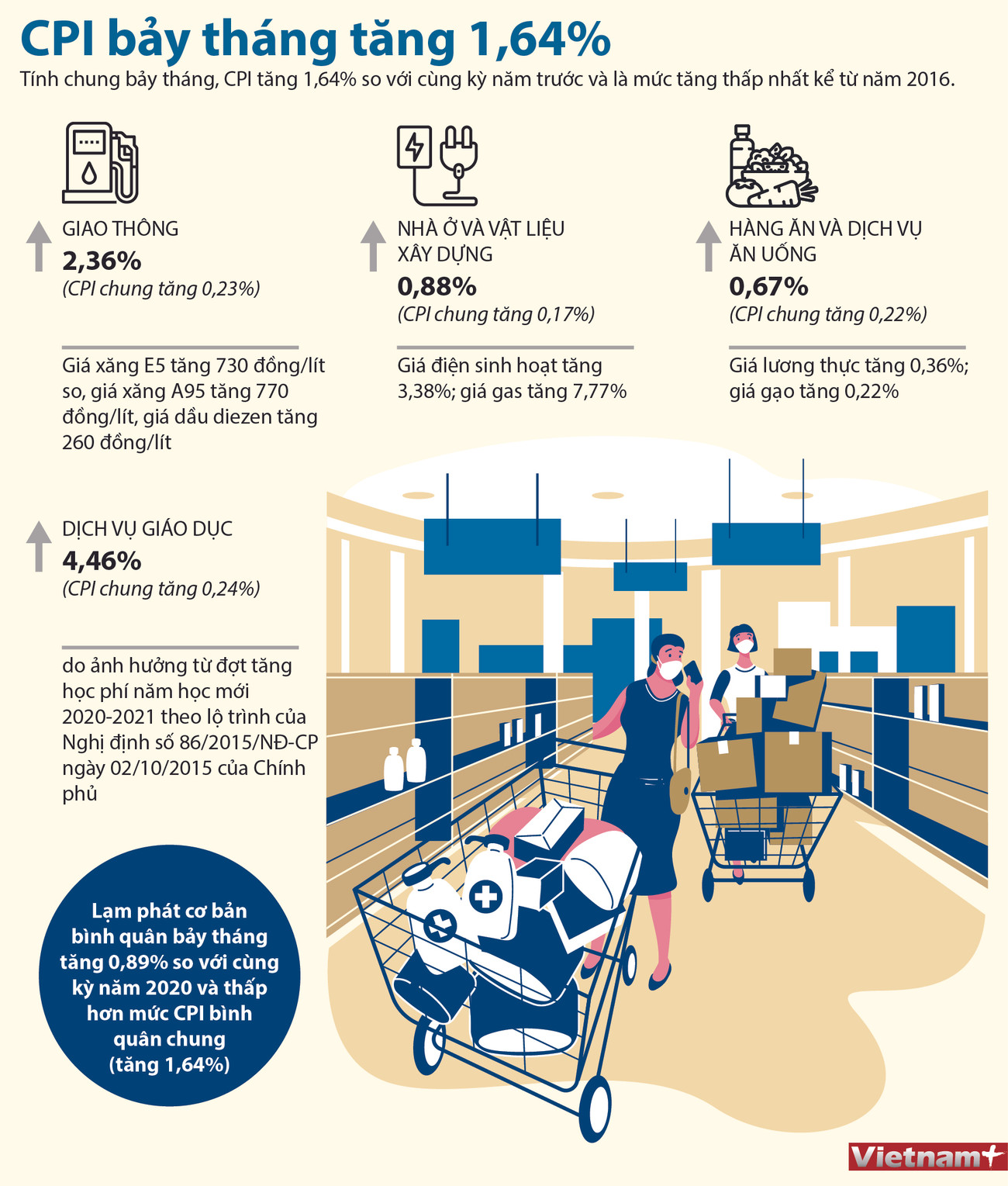 [Infographics] Chỉ số giá tiêu dùng cả nước 7 tháng tăng 1,64% ảnh 1