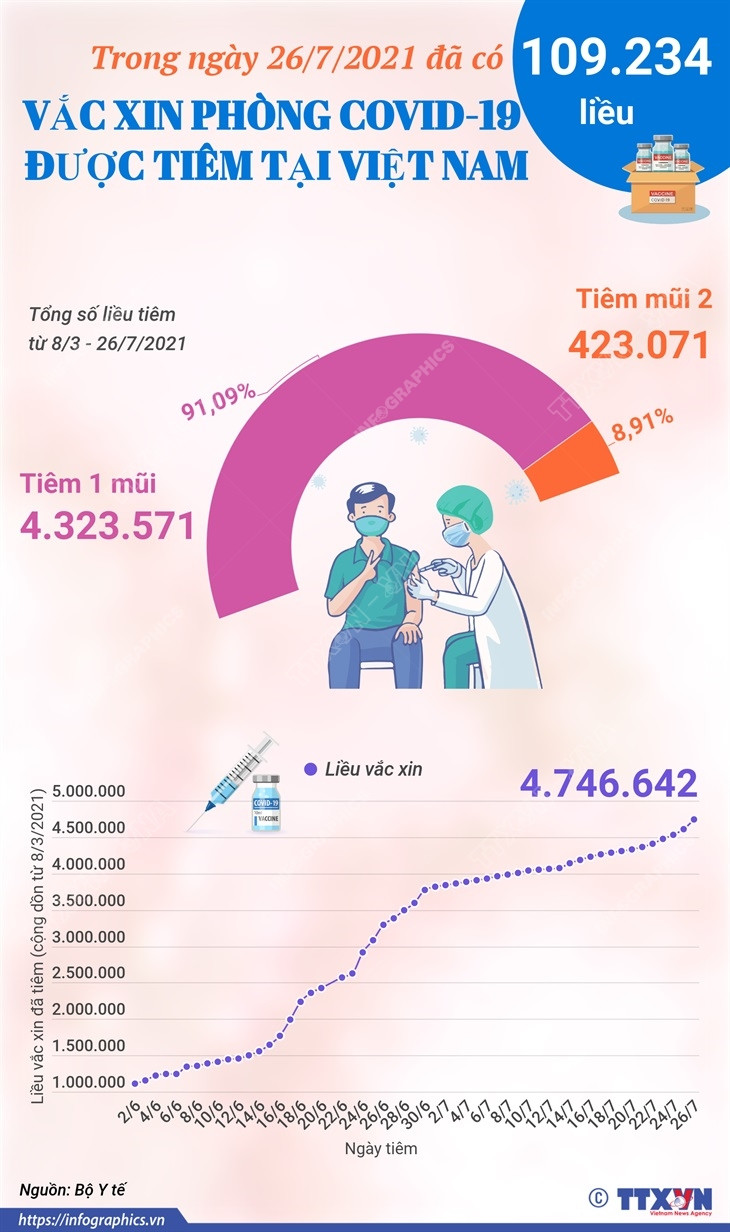 [Infographics] Trên 4,7 triệu liều vaccine được tiêm tại Việt Nam ảnh 1