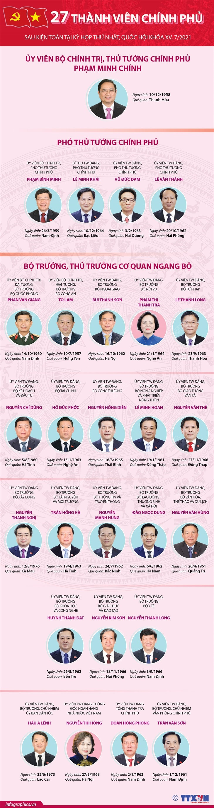 Cơ cấu tổ chức Chính phủ sau kiện toàn tại kỳ họp thứ nhất QH khóa XV ảnh 1