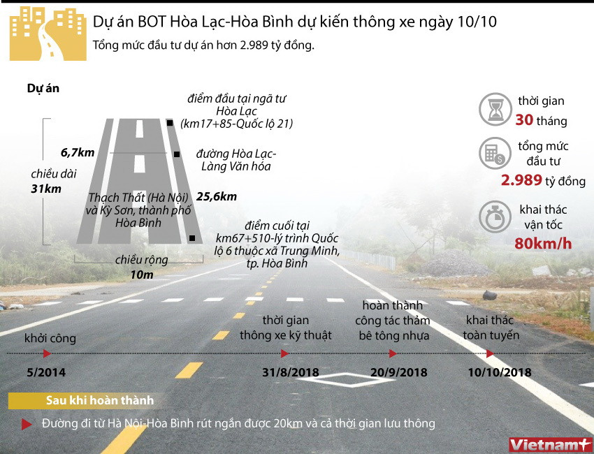 [Infographics] Thông xe dự án BOT Hòa Lạc-Hòa Bình vào ngày 10/10 ảnh 1