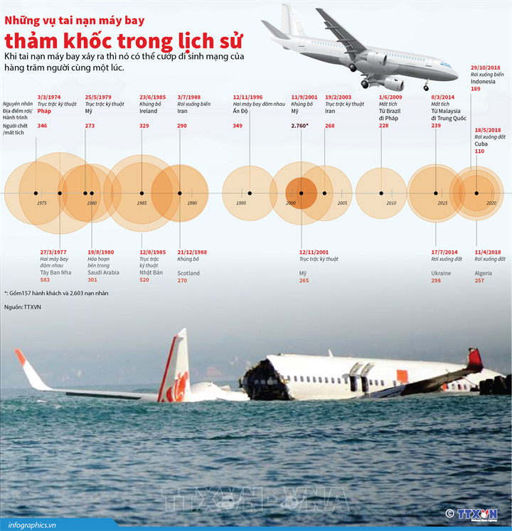 [Infographics] Những vụ tai nạn máy bay thảm khốc trong lịch sử ảnh 1