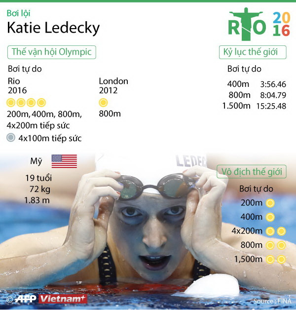 [Infographics] Thành tích đáng kinh ngạc của Katie Ledecky ảnh 1