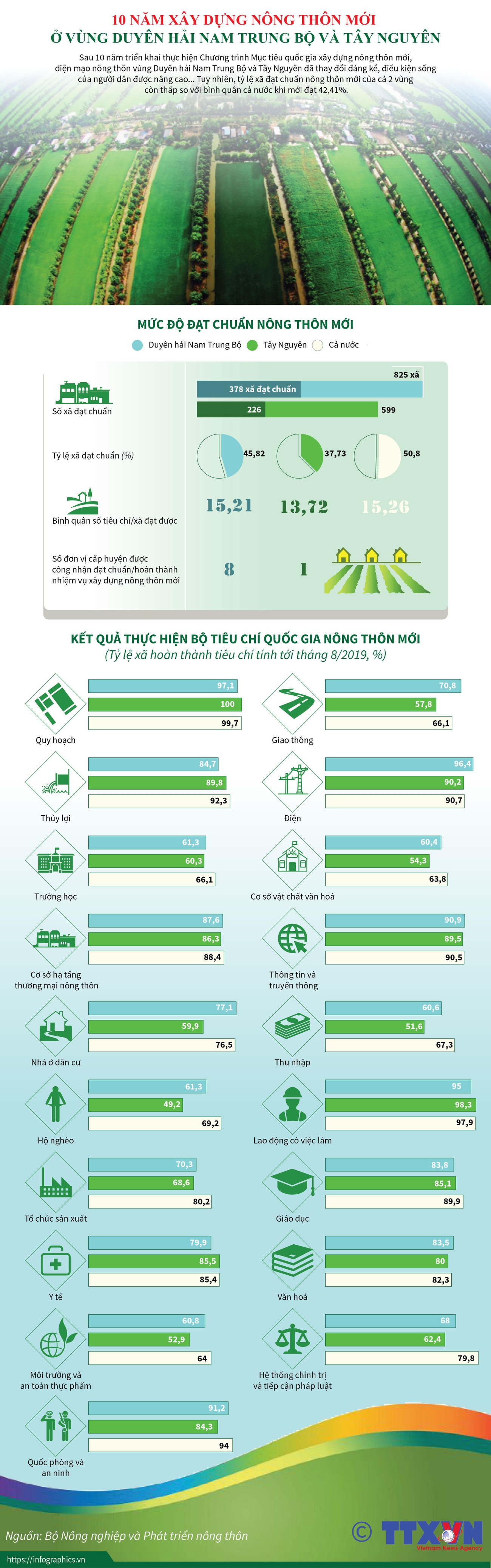 10 năm xây dựng nông thôn mới ở Duyên hải Nam Trung Bộ và Tây Nguyên ảnh 1