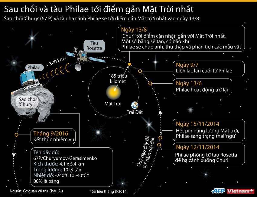 [Infographics] Sao chổi Chury và Philae tới điểm gần Mặt Trời nhất ảnh 1