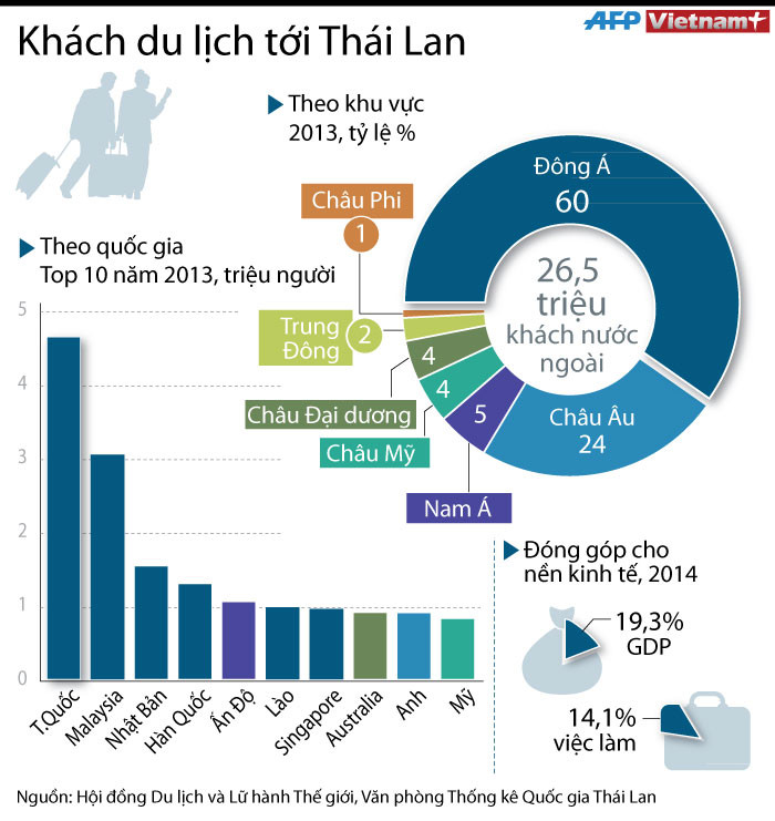 [Infographics] Tốp 10 nước có du khách tới Thái Lan đông nhất ảnh 1