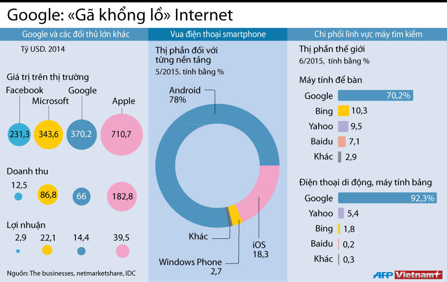 [Infographics] Vị trí của Google trên "bản đồ" công nghệ thế giới ảnh 1