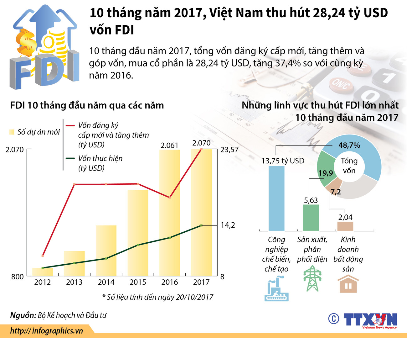 [Infographics] Việt Nam thu hút gần 29 tỷ USD vốn FDI trong 10 tháng ảnh 1