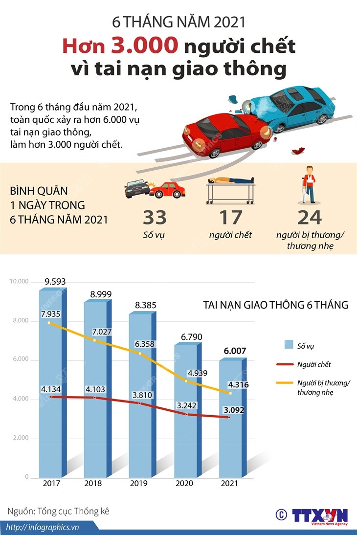 [Infographics] Hơn 3.000 người tử vong vì tai nạn giao thông ảnh 1