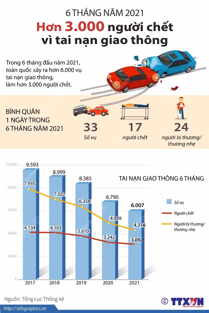 [Infographics] Hơn 3.000 người tử vong vì tai nạn giao thông ảnh 1