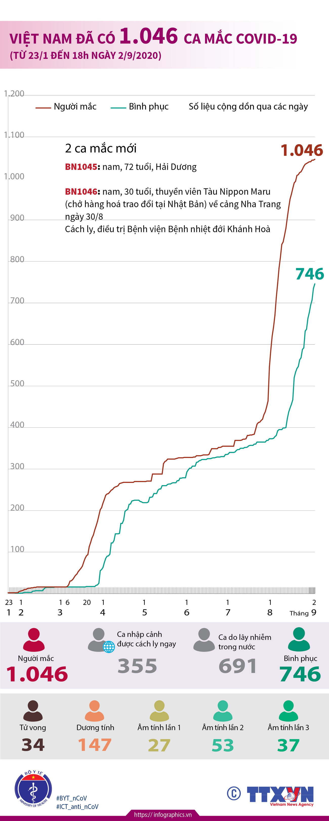 [Infographics] Việt Nam đã có 1.046 ca mắc bệnh COVID-19 ảnh 1