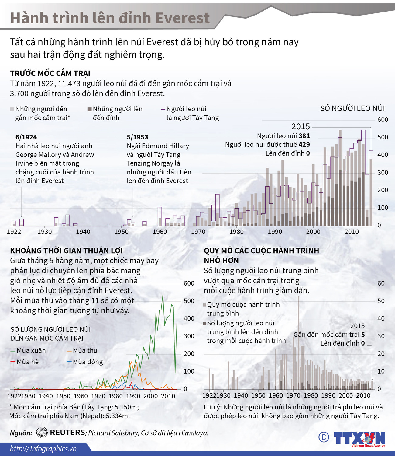 [Infographics] Nhìn lại những hành trình lên đỉnh Everest ảnh 1