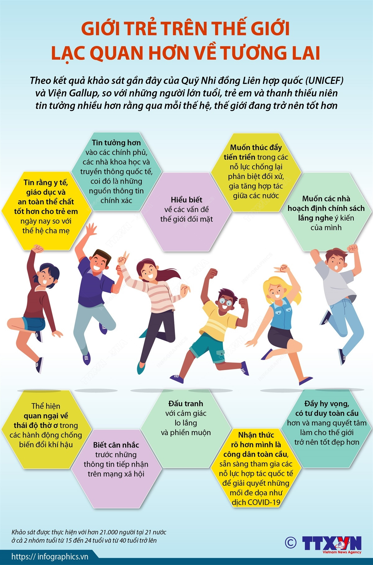 [Infographics] Giới trẻ trên thế giới lạc quan hơn về tương lai ảnh 1