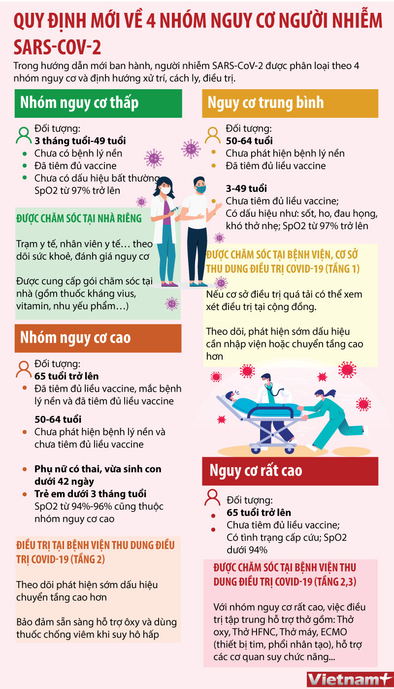 [Infographics] Quy định mới về 4 nhóm nguy cơ người nhiễm SARS-CoV-2 ảnh 1